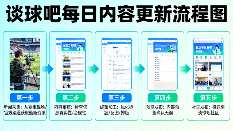谈球吧每日内容更新流程图 - 从新闻采集到社区发布的各个环节