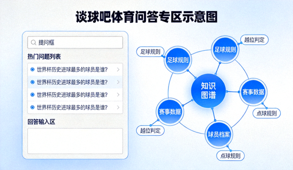 谈球吧体育问答专区示意图 - 问答界面与知识图谱